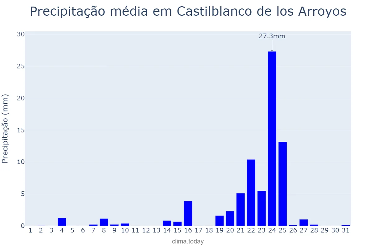Precipitação em dezembro em Castilblanco de los Arroyos, Andalusia, ES