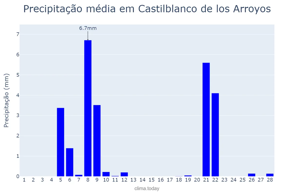 Precipitação em fevereiro em Castilblanco de los Arroyos, Andalusia, ES