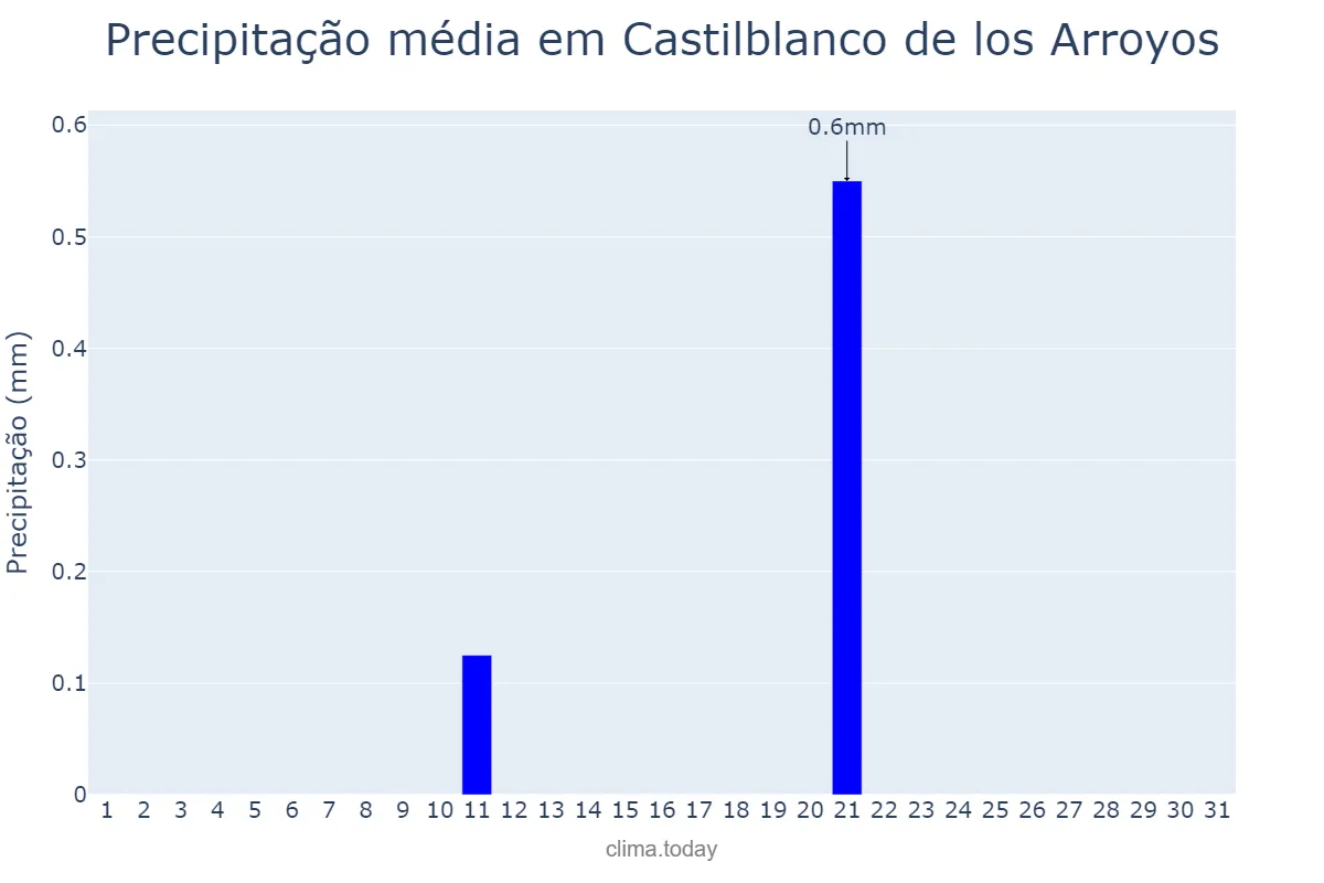 Precipitação em julho em Castilblanco de los Arroyos, Andalusia, ES