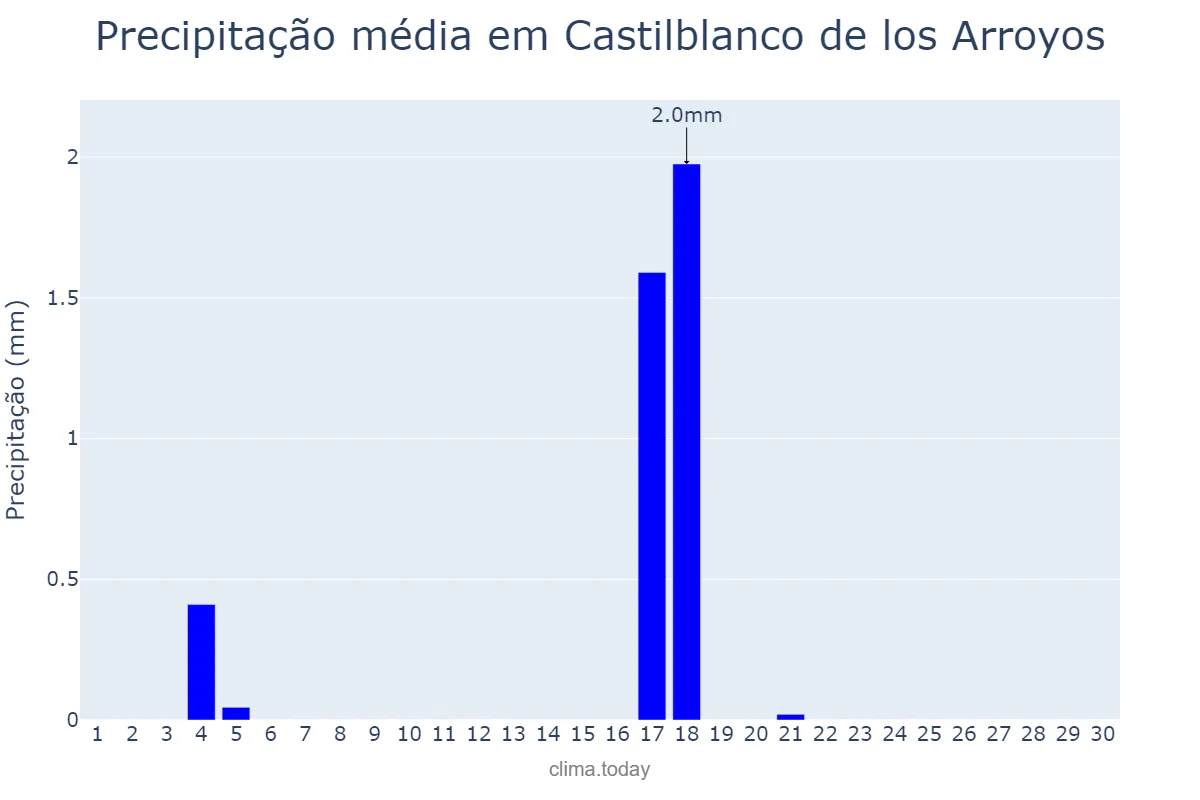 Precipitação em junho em Castilblanco de los Arroyos, Andalusia, ES