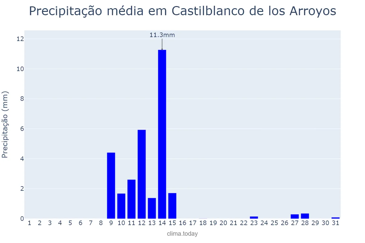 Precipitação em maio em Castilblanco de los Arroyos, Andalusia, ES