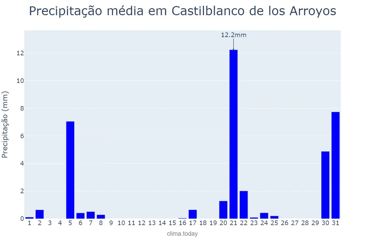 Precipitação em marco em Castilblanco de los Arroyos, Andalusia, ES