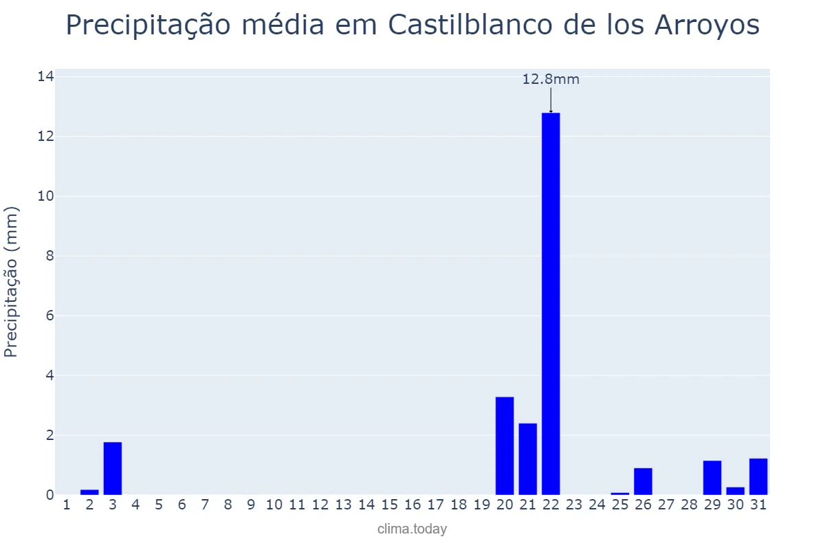 Precipitação em outubro em Castilblanco de los Arroyos, Andalusia, ES