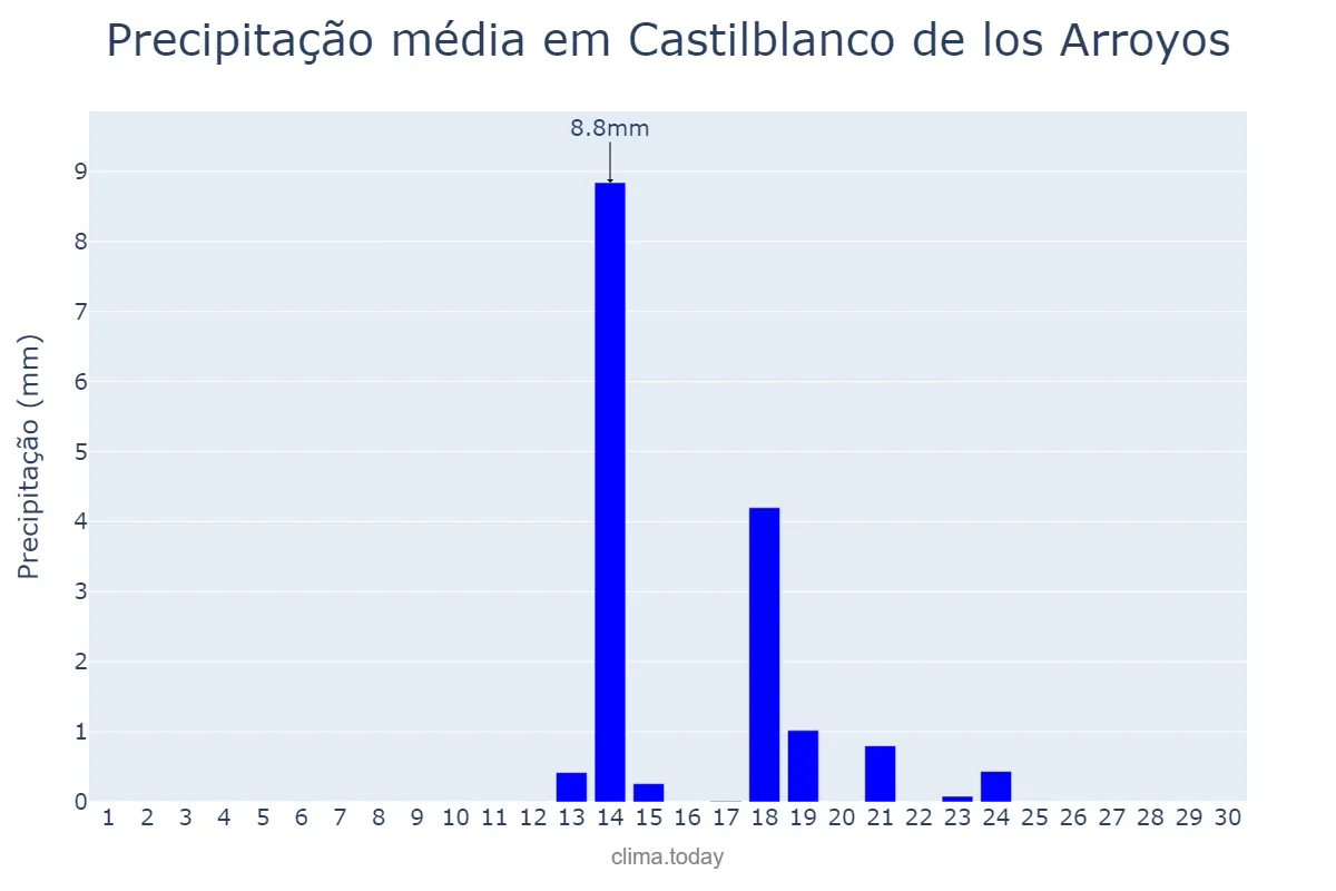 Precipitação em setembro em Castilblanco de los Arroyos, Andalusia, ES