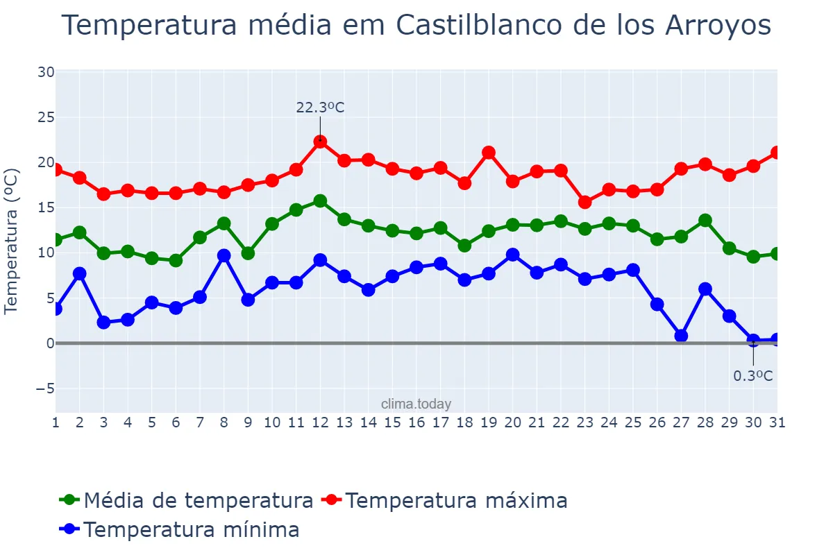 Temperatura em dezembro em Castilblanco de los Arroyos, Andalusia, ES