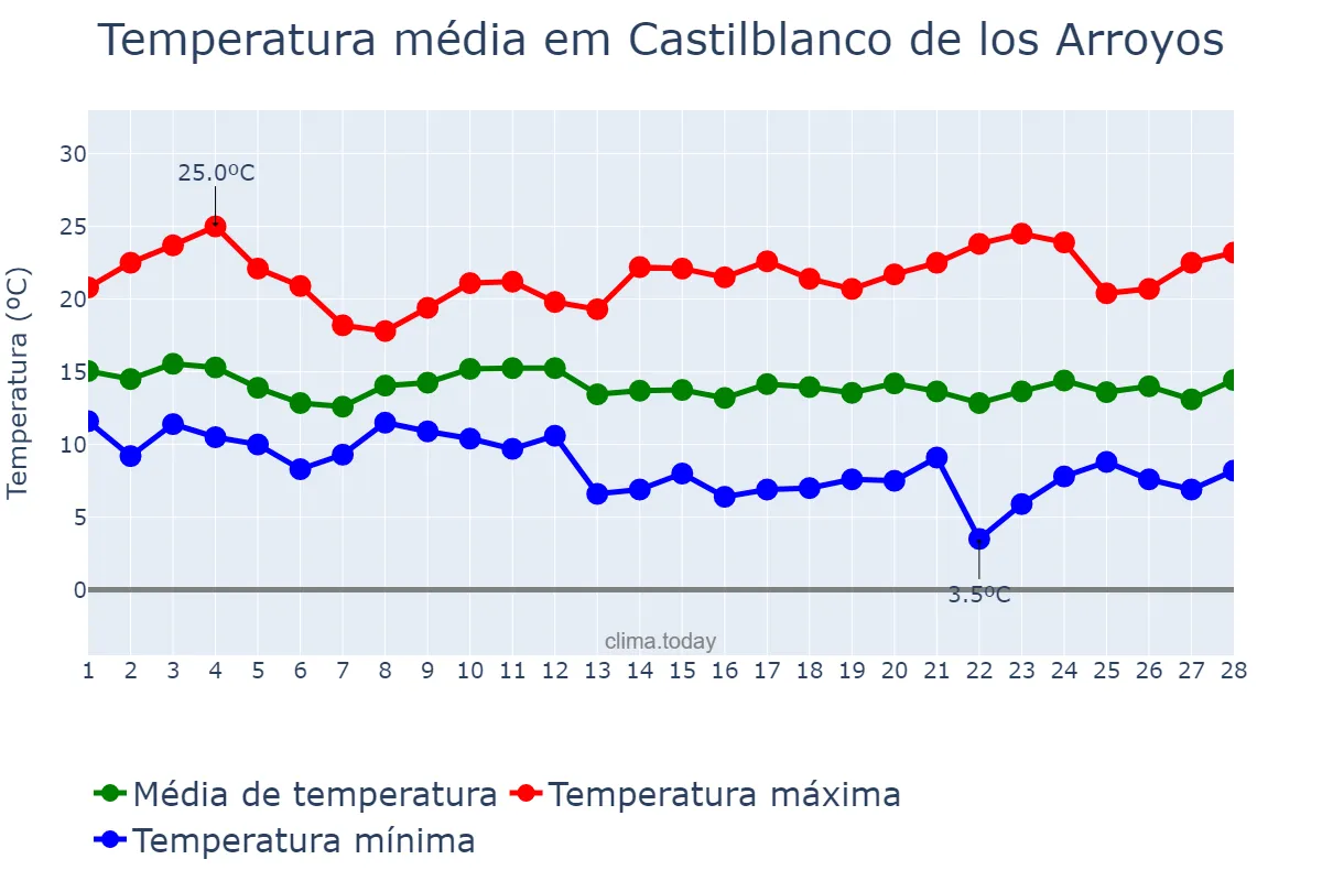 Temperatura em fevereiro em Castilblanco de los Arroyos, Andalusia, ES