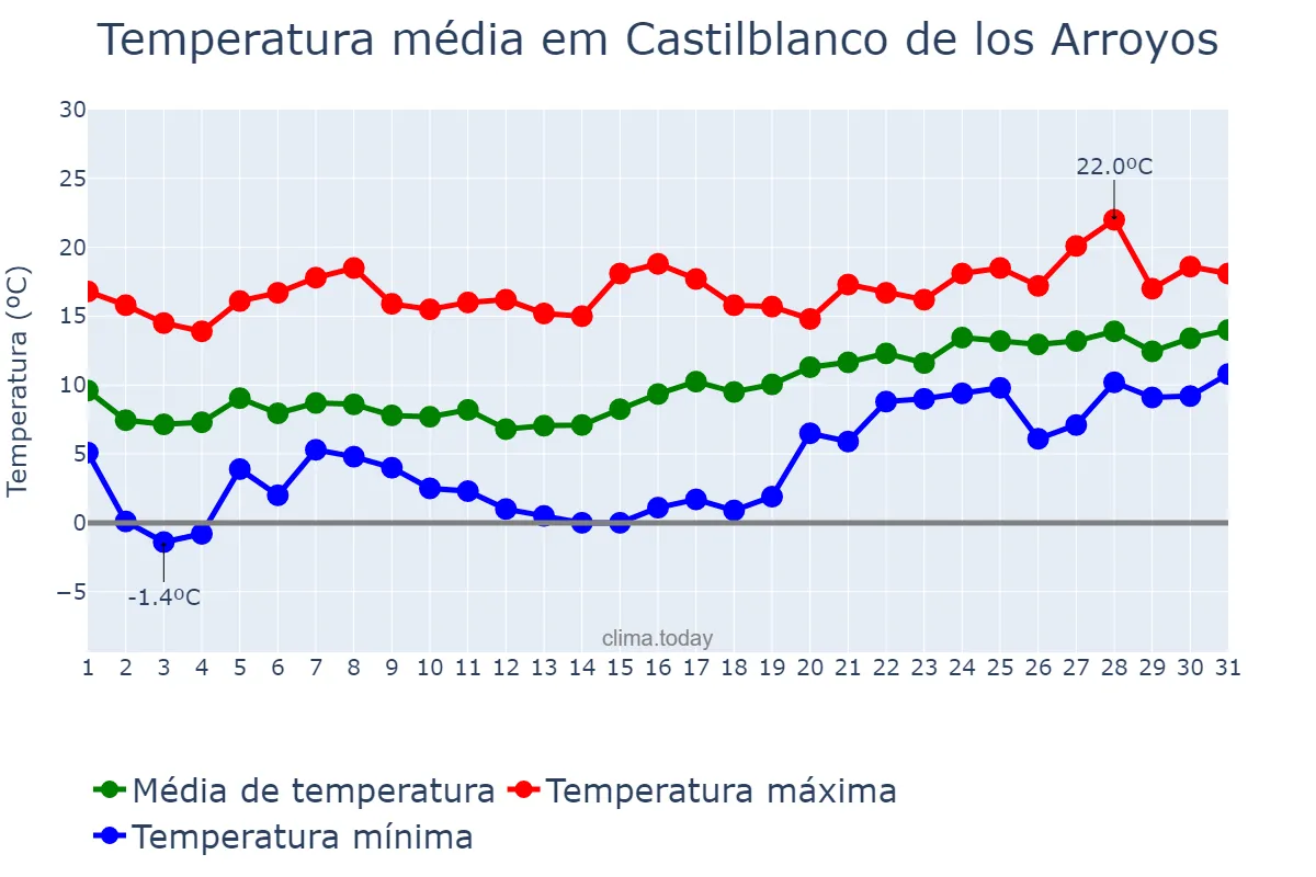 Temperatura em janeiro em Castilblanco de los Arroyos, Andalusia, ES