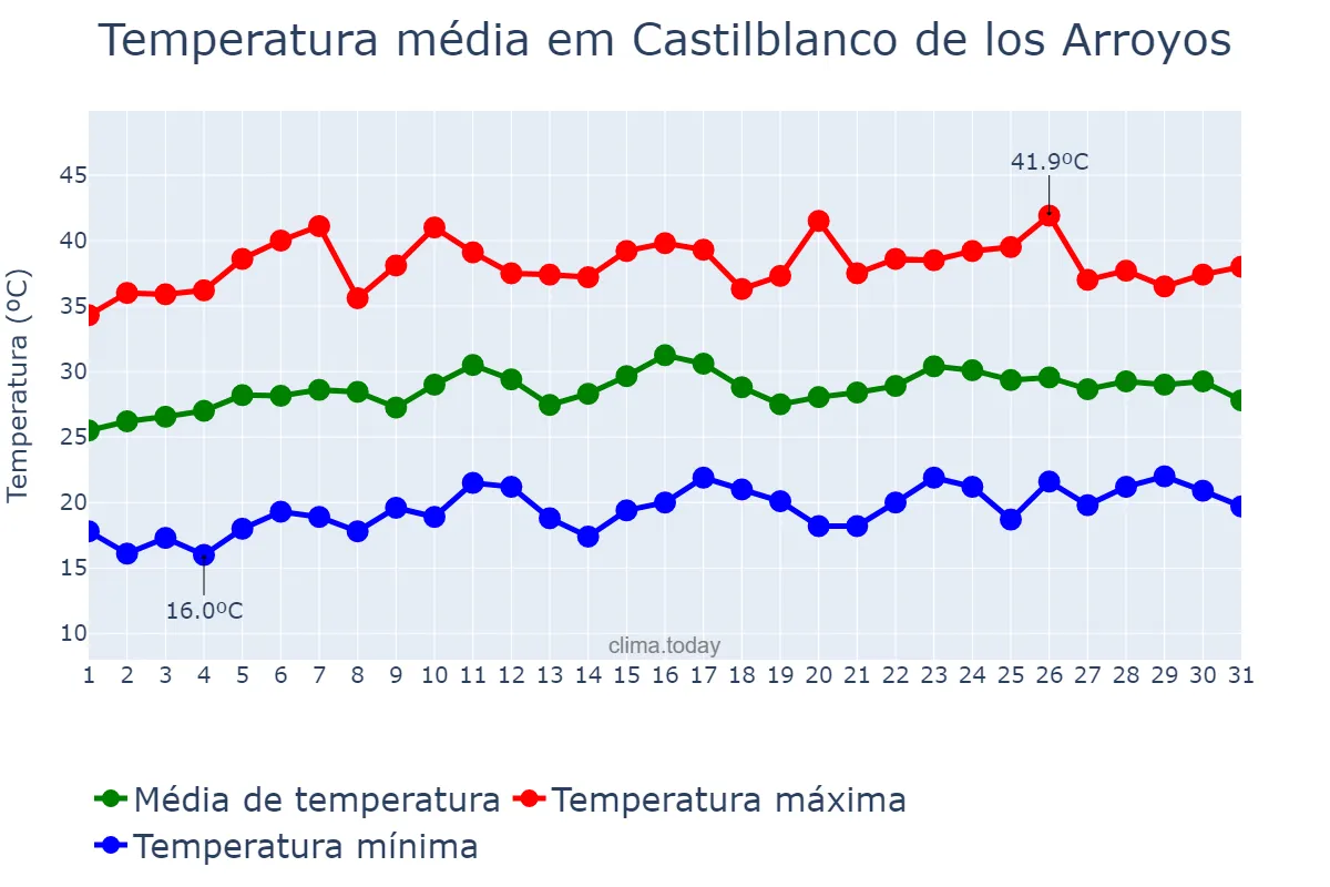 Temperatura em julho em Castilblanco de los Arroyos, Andalusia, ES