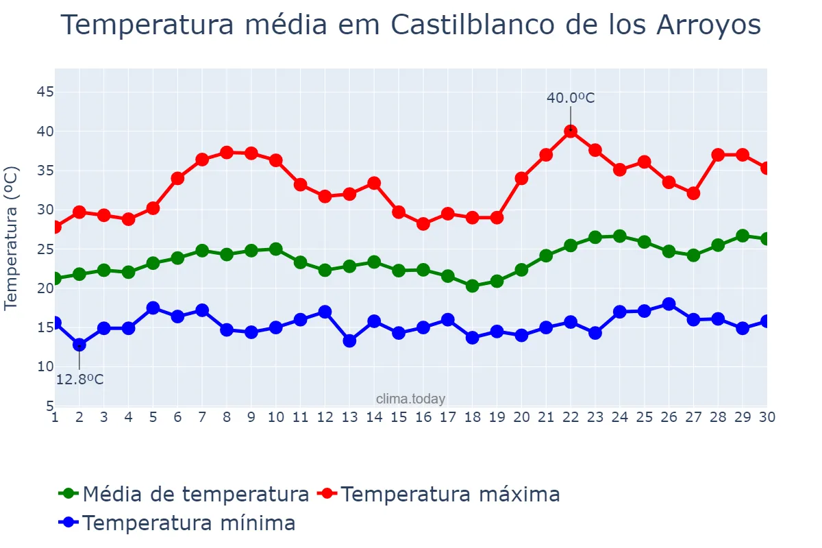 Temperatura em junho em Castilblanco de los Arroyos, Andalusia, ES