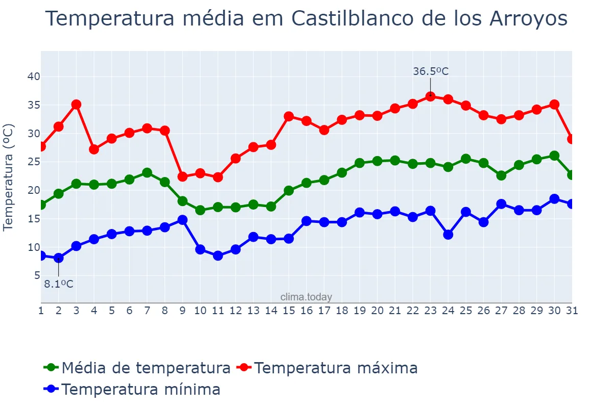 Temperatura em maio em Castilblanco de los Arroyos, Andalusia, ES