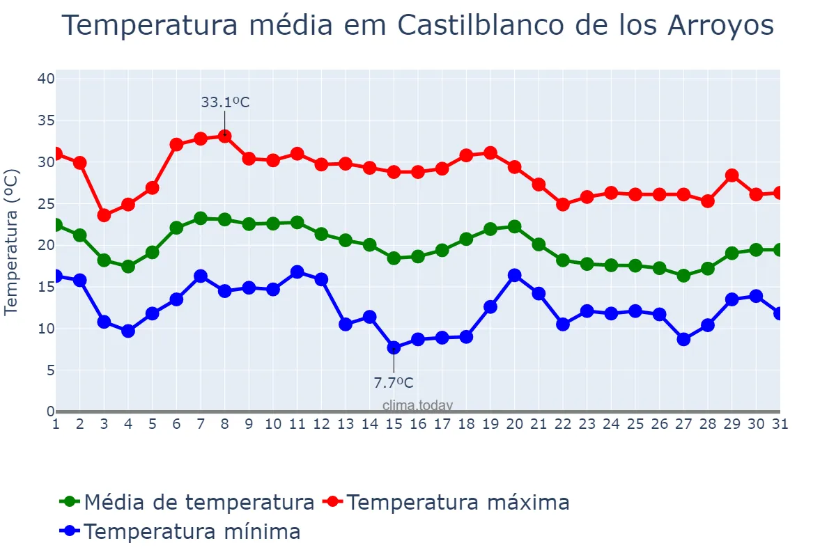 Temperatura em outubro em Castilblanco de los Arroyos, Andalusia, ES