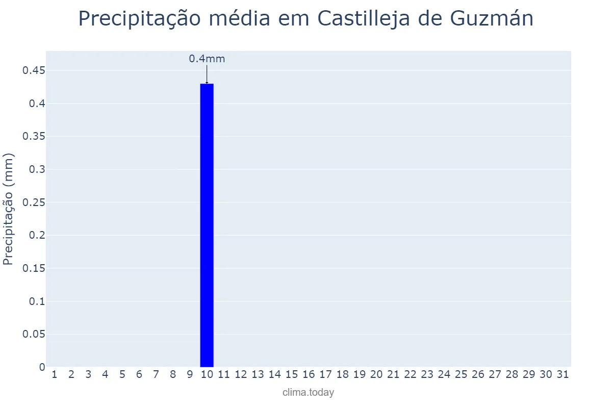 Precipitação em agosto em Castilleja de Guzmán, Andalusia, ES