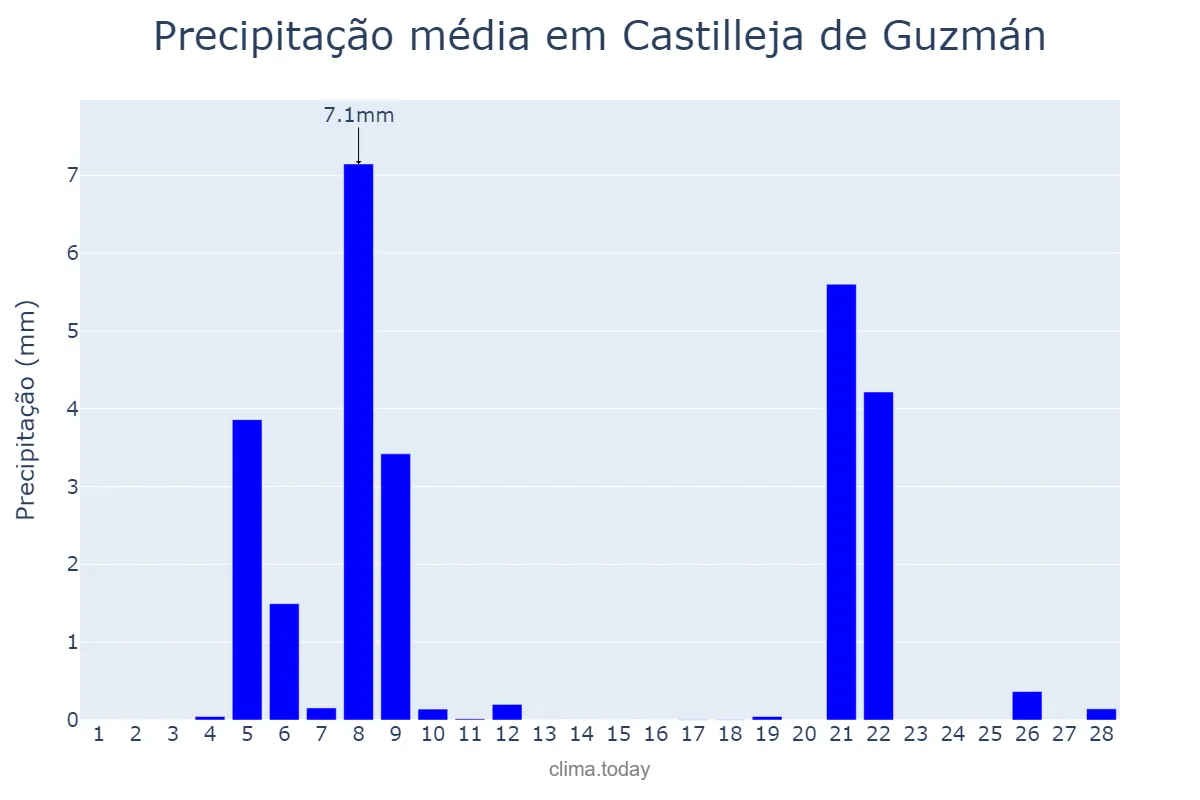 Precipitação em fevereiro em Castilleja de Guzmán, Andalusia, ES
