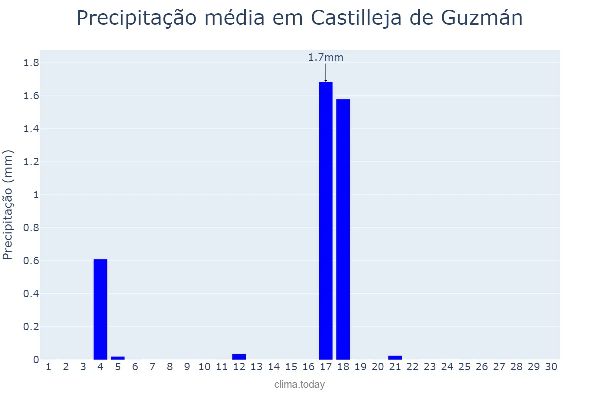 Precipitação em junho em Castilleja de Guzmán, Andalusia, ES