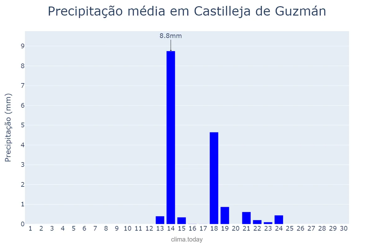 Precipitação em setembro em Castilleja de Guzmán, Andalusia, ES