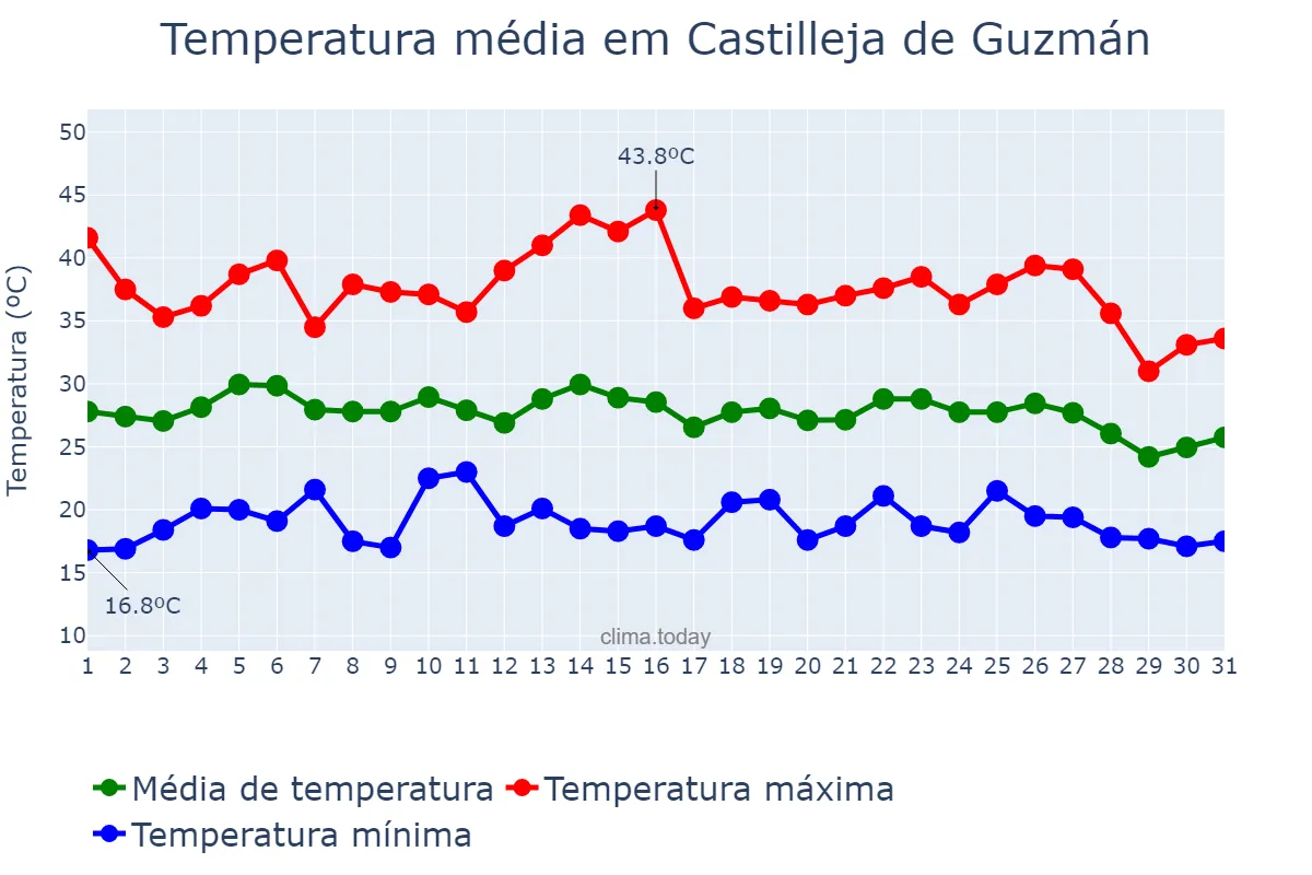 Temperatura em agosto em Castilleja de Guzmán, Andalusia, ES