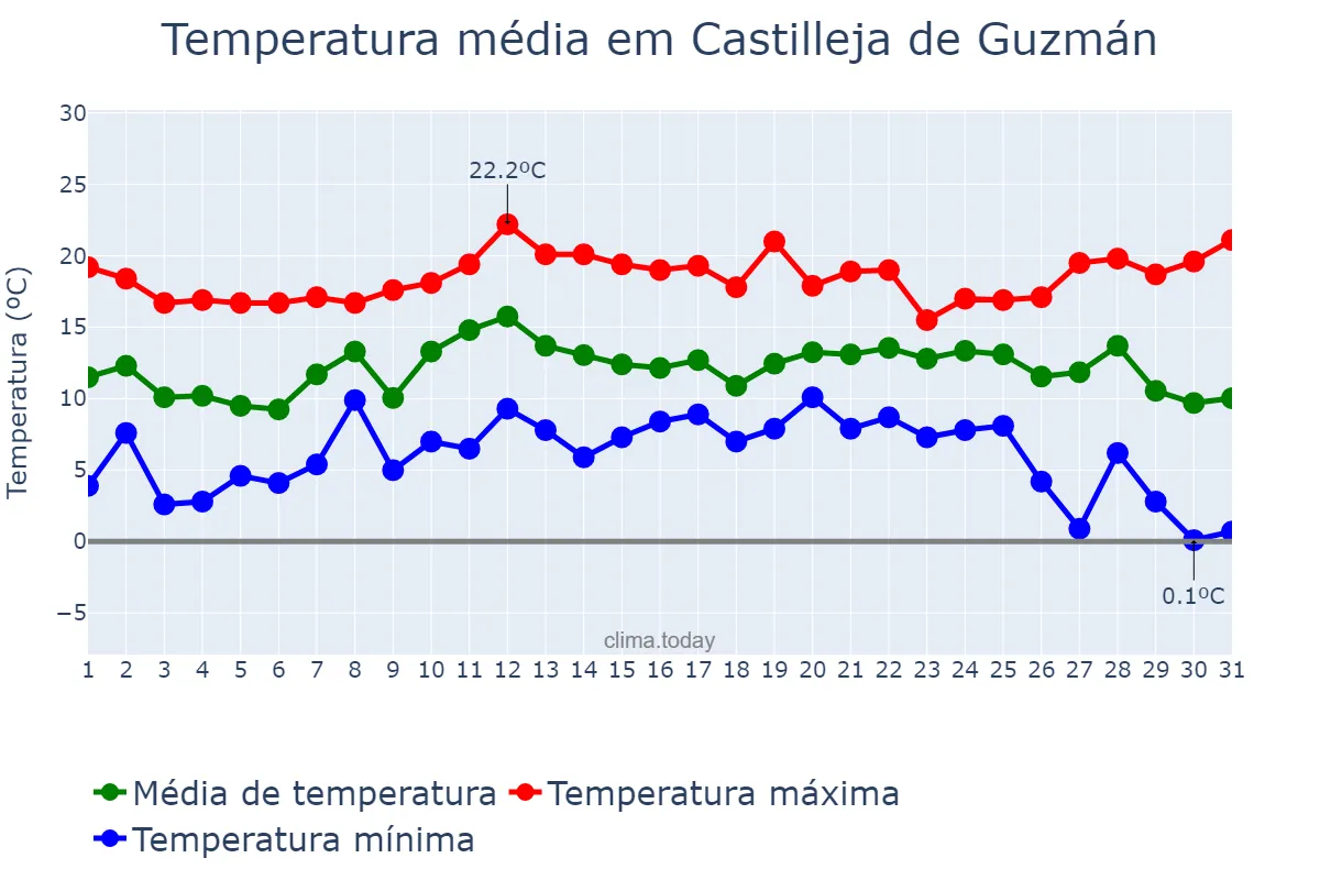 Temperatura em dezembro em Castilleja de Guzmán, Andalusia, ES