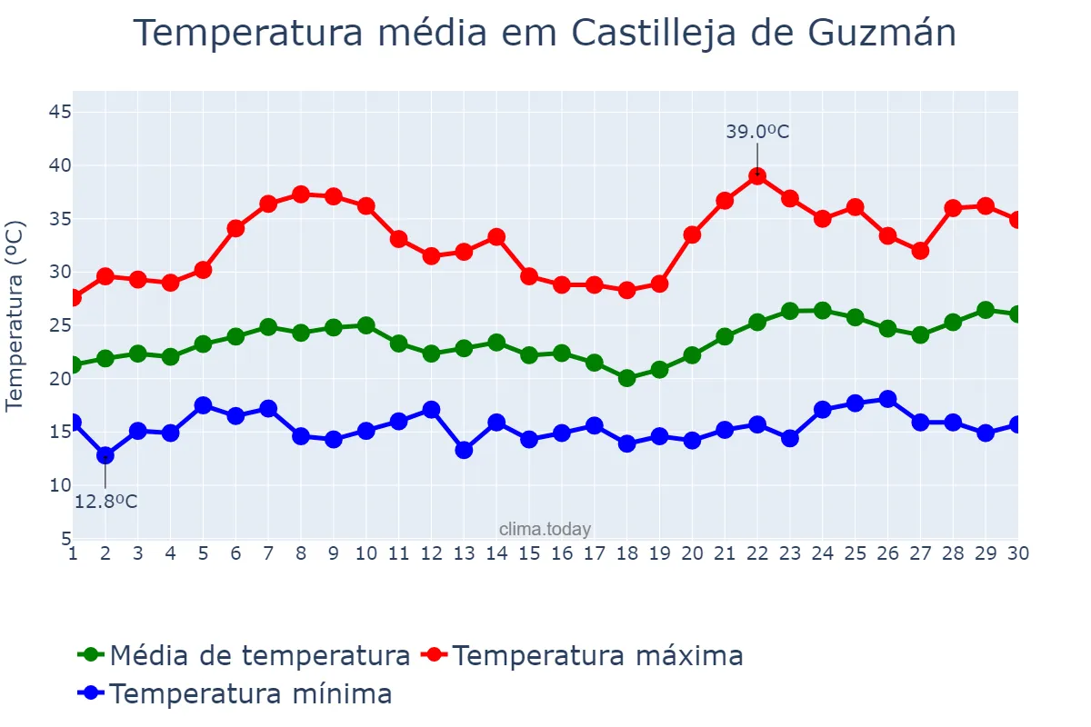 Temperatura em junho em Castilleja de Guzmán, Andalusia, ES