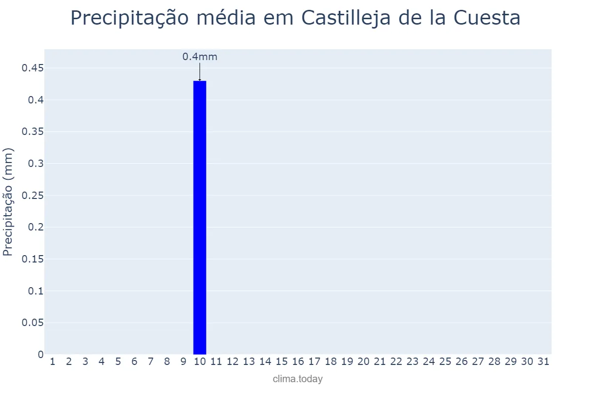 Precipitação em agosto em Castilleja de la Cuesta, Andalusia, ES