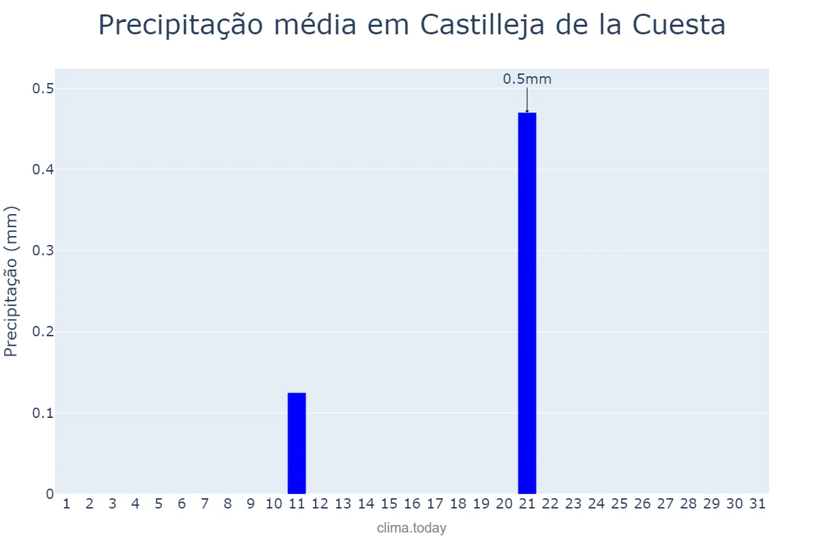 Precipitação em julho em Castilleja de la Cuesta, Andalusia, ES