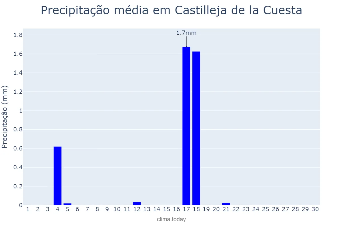 Precipitação em junho em Castilleja de la Cuesta, Andalusia, ES