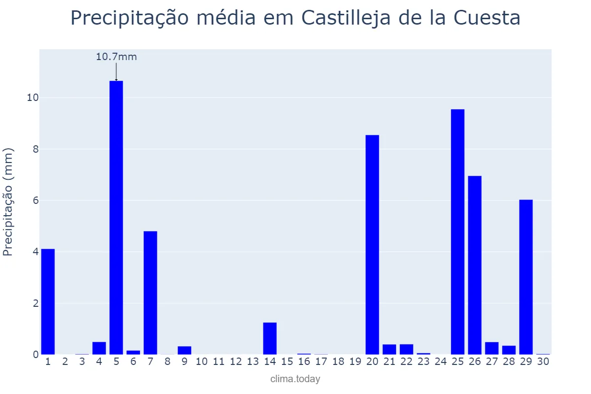 Precipitação em novembro em Castilleja de la Cuesta, Andalusia, ES