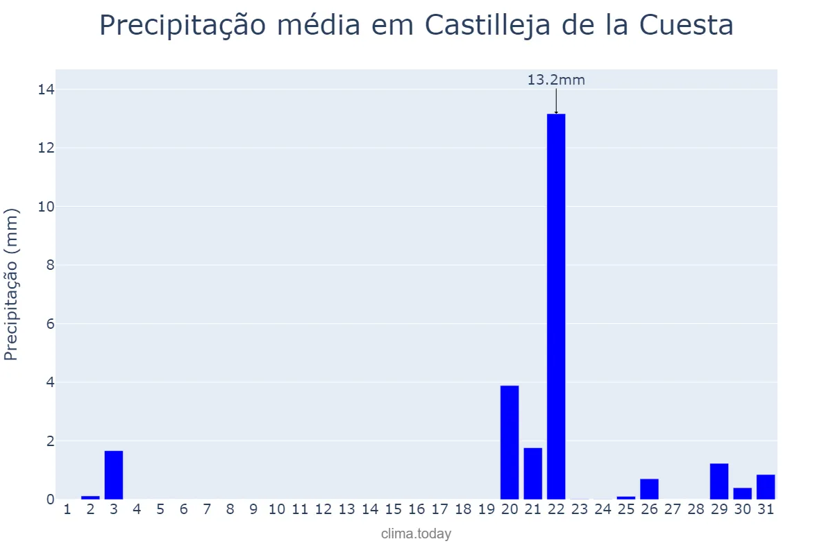 Precipitação em outubro em Castilleja de la Cuesta, Andalusia, ES