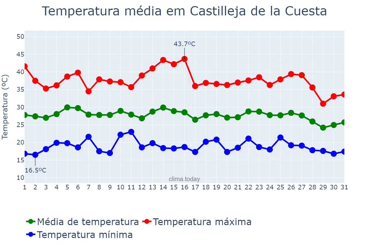 Temperatura em agosto em Castilleja de la Cuesta, Andalusia, ES