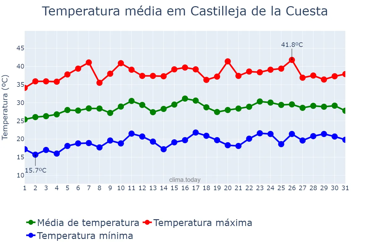 Temperatura em julho em Castilleja de la Cuesta, Andalusia, ES