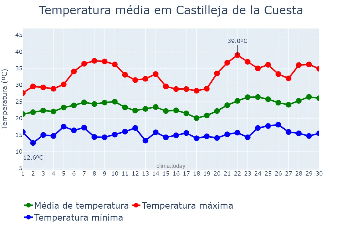 Temperatura em junho em Castilleja de la Cuesta, Andalusia, ES