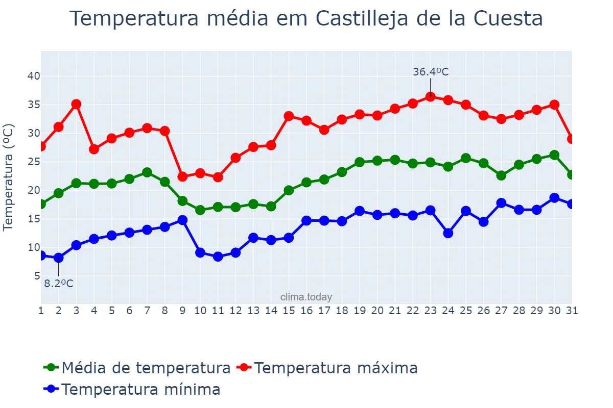 Temperatura em maio em Castilleja de la Cuesta, Andalusia, ES