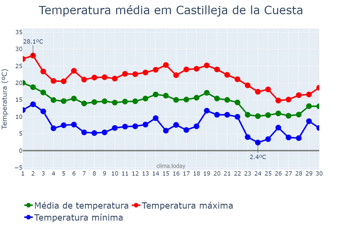Temperatura em novembro em Castilleja de la Cuesta, Andalusia, ES