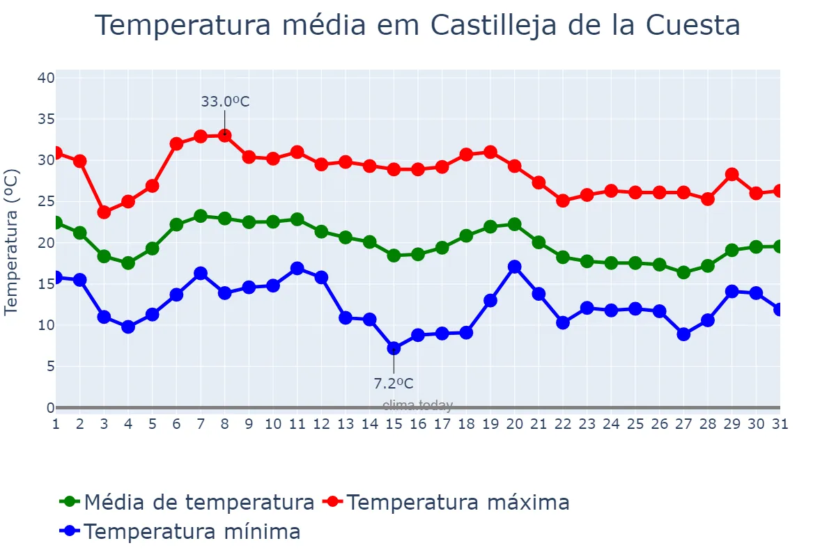 Temperatura em outubro em Castilleja de la Cuesta, Andalusia, ES