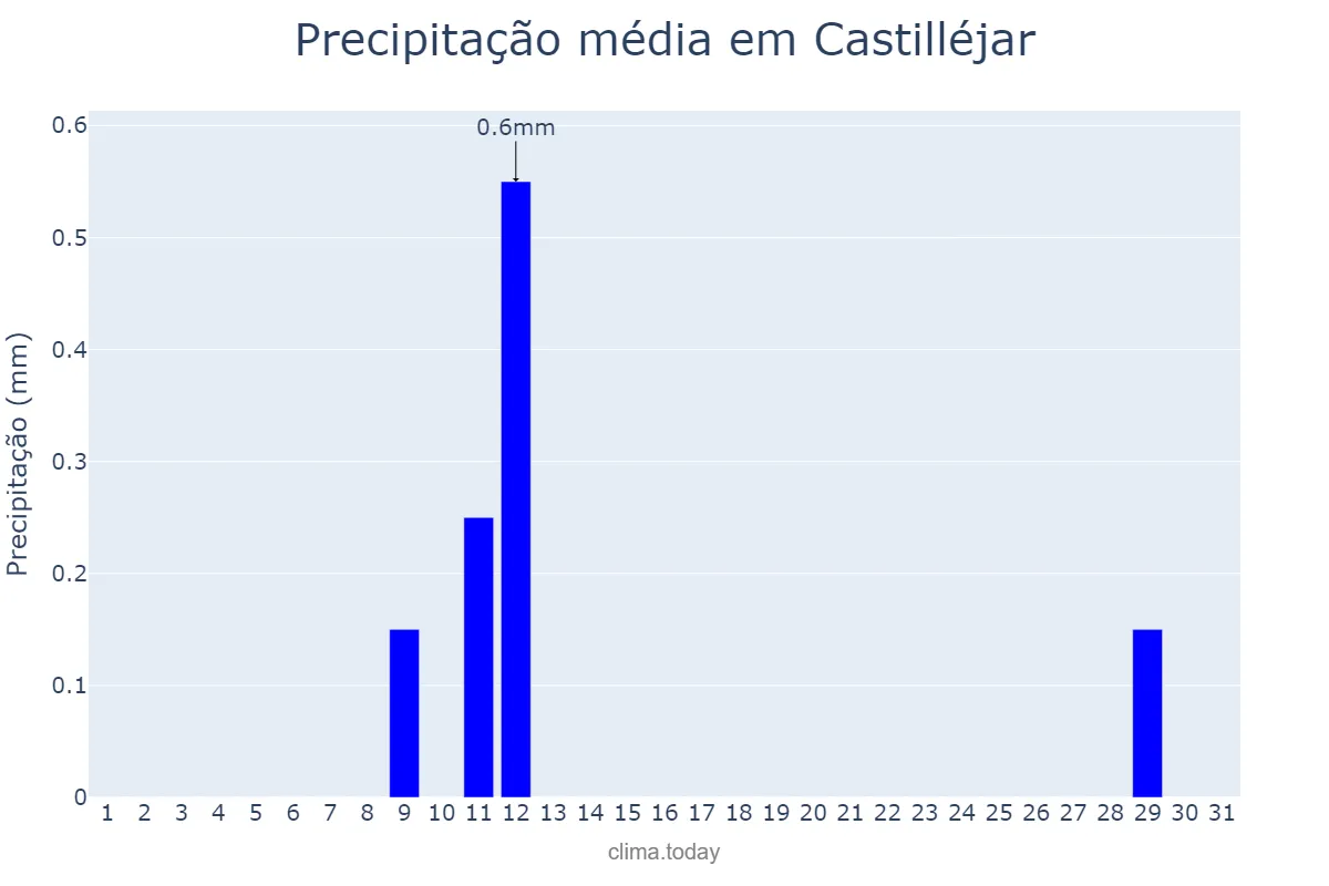 Precipitação em agosto em Castilléjar, Andalusia, ES