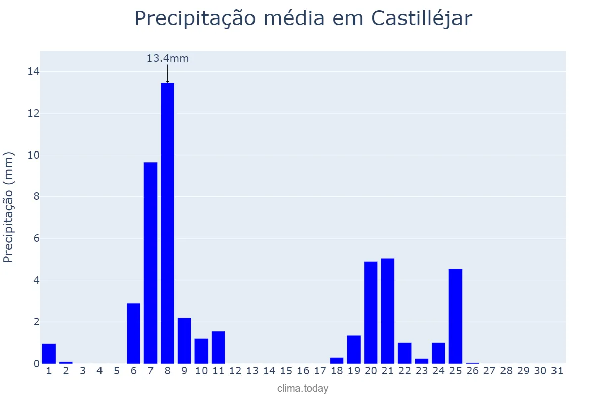 Precipitação em janeiro em Castilléjar, Andalusia, ES