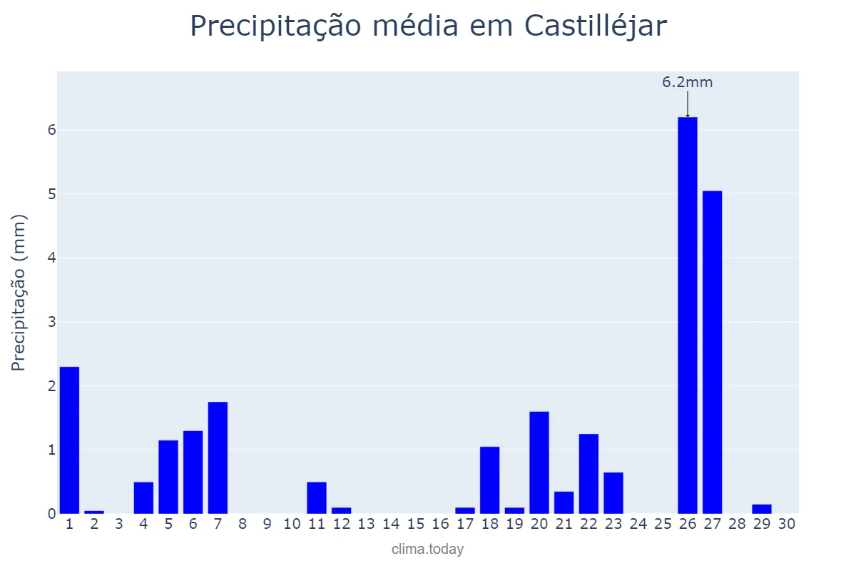 Precipitação em novembro em Castilléjar, Andalusia, ES