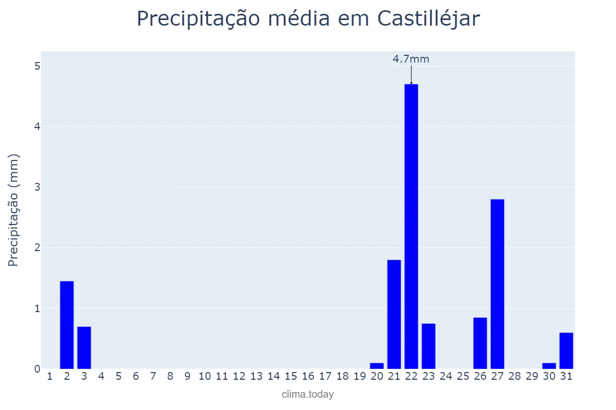 Precipitação em outubro em Castilléjar, Andalusia, ES