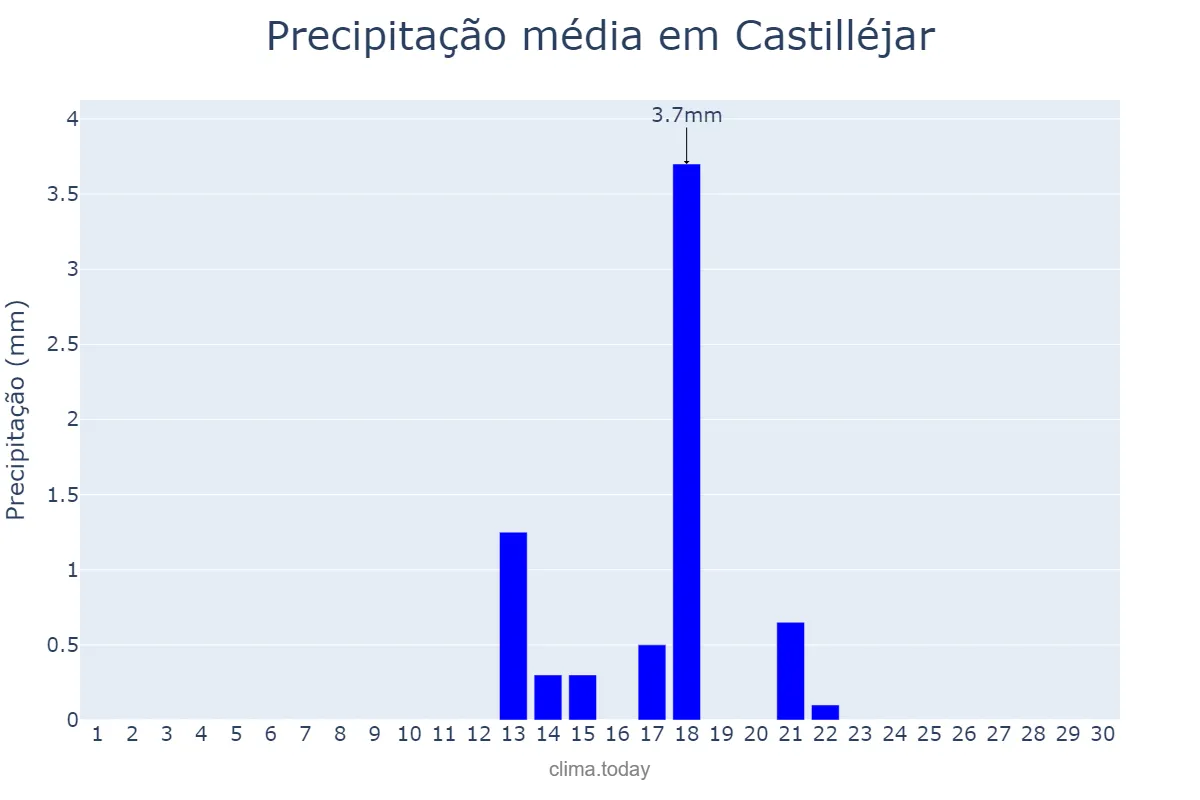 Precipitação em setembro em Castilléjar, Andalusia, ES