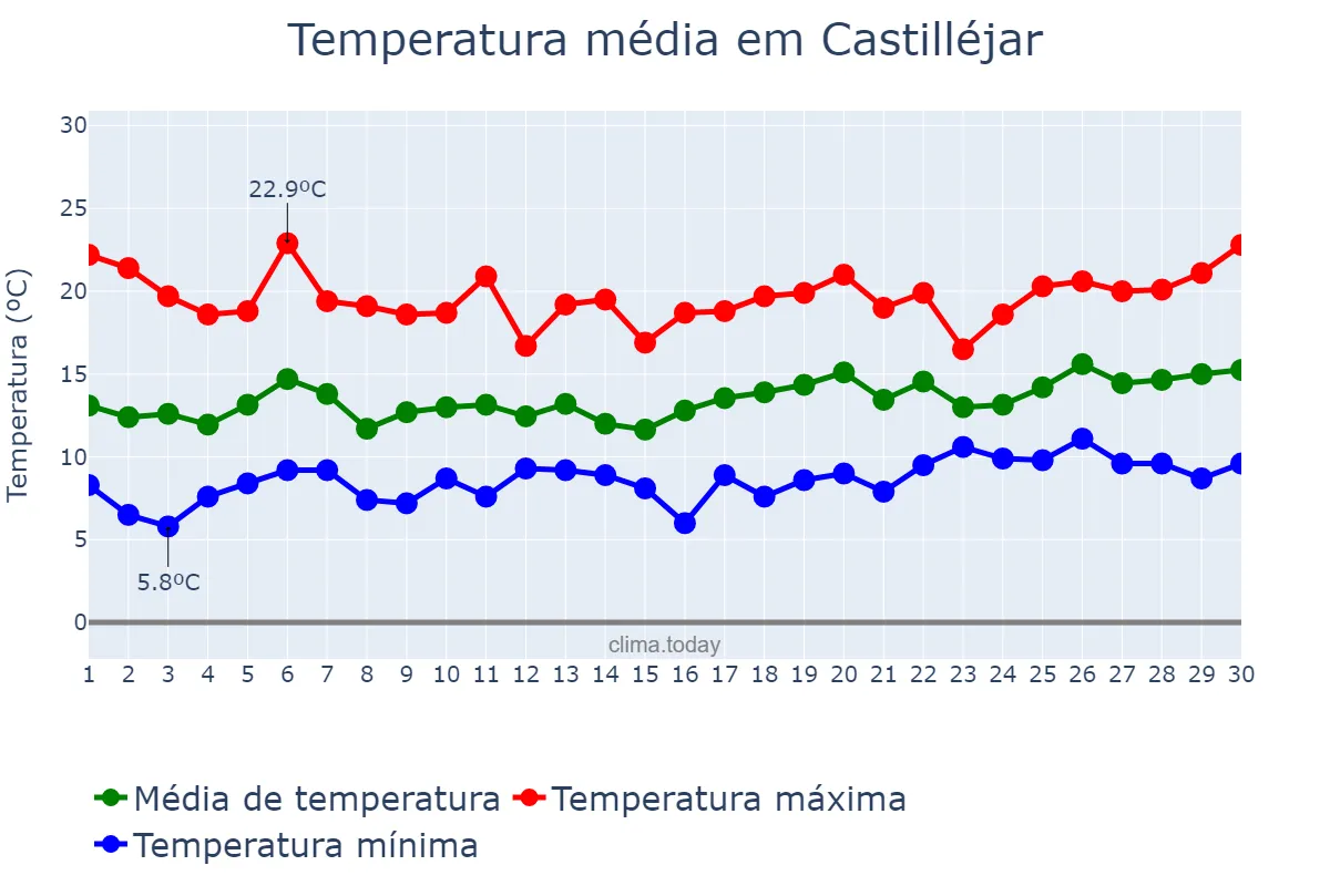 Temperatura em abril em Castilléjar, Andalusia, ES