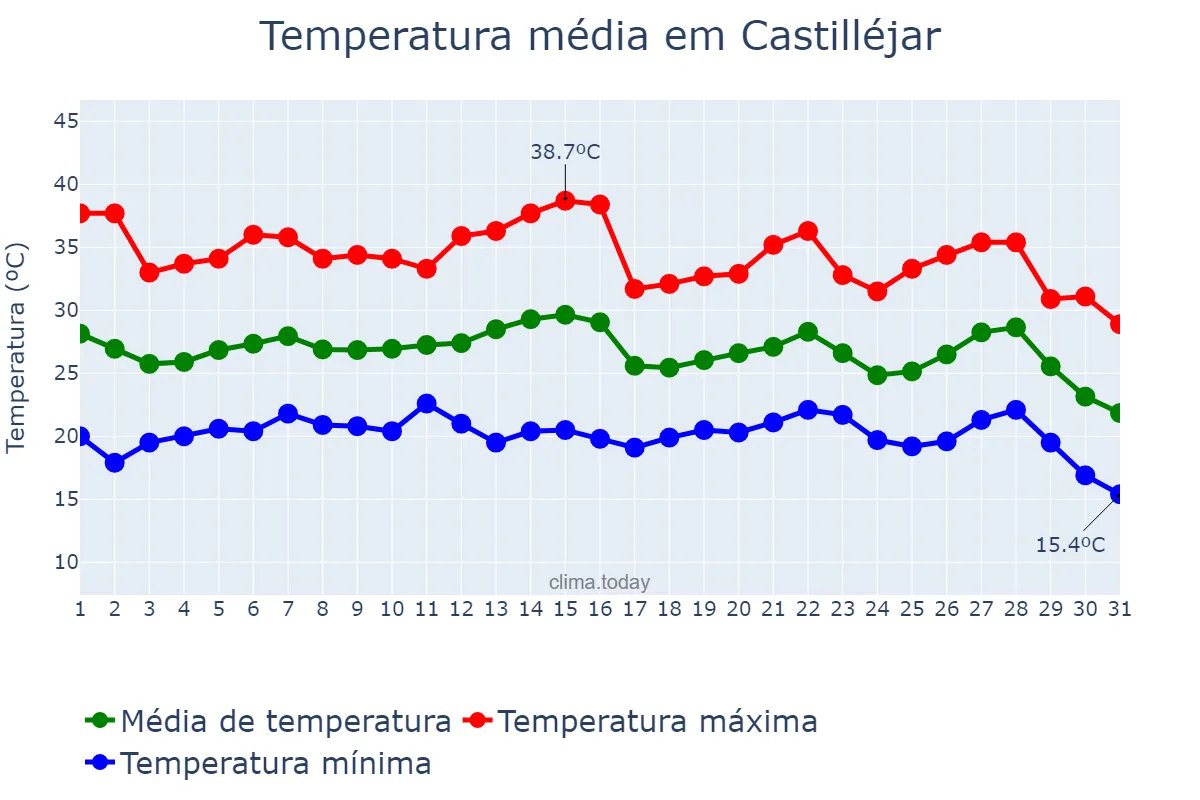 Temperatura em agosto em Castilléjar, Andalusia, ES