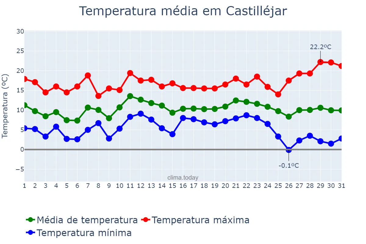 Temperatura em dezembro em Castilléjar, Andalusia, ES