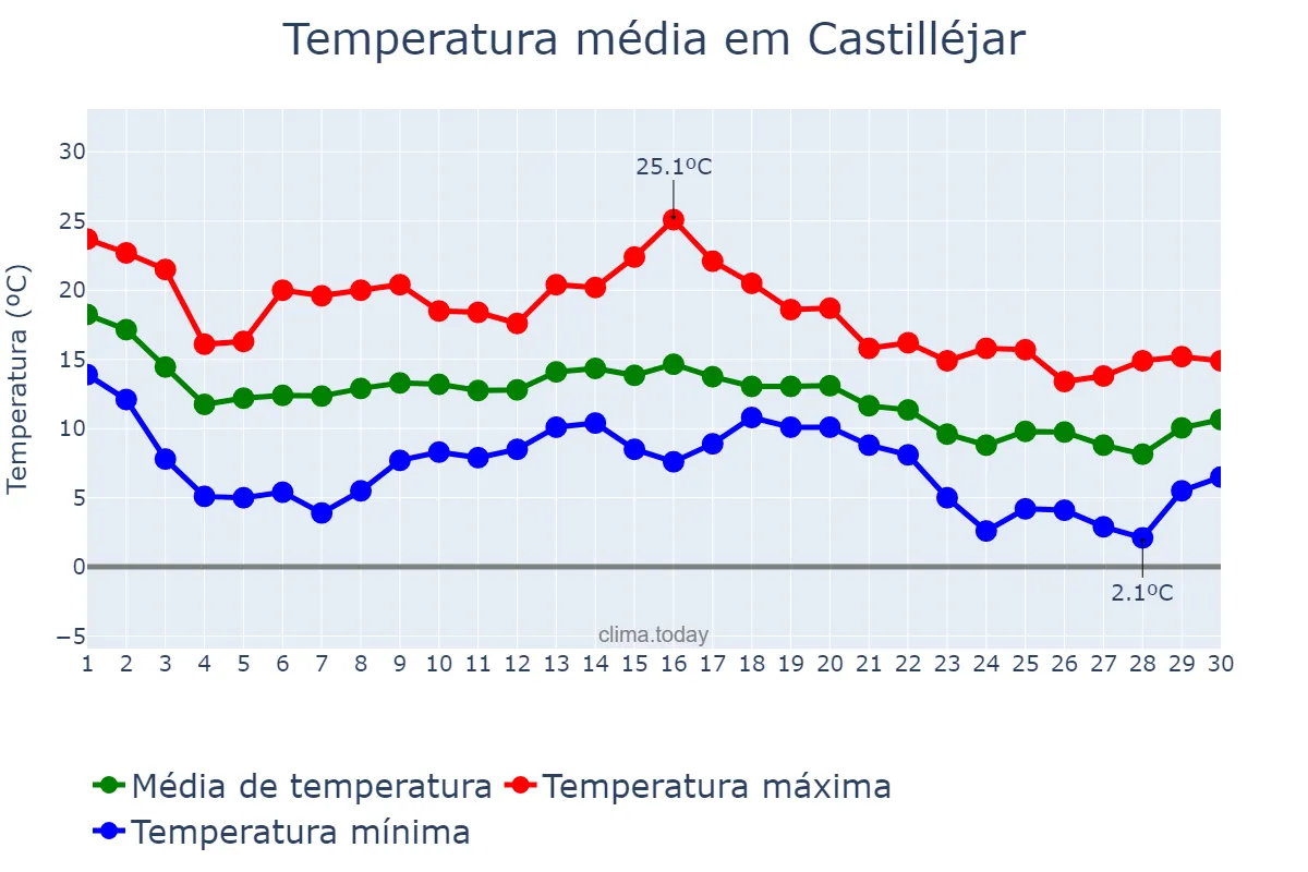 Temperatura em novembro em Castilléjar, Andalusia, ES