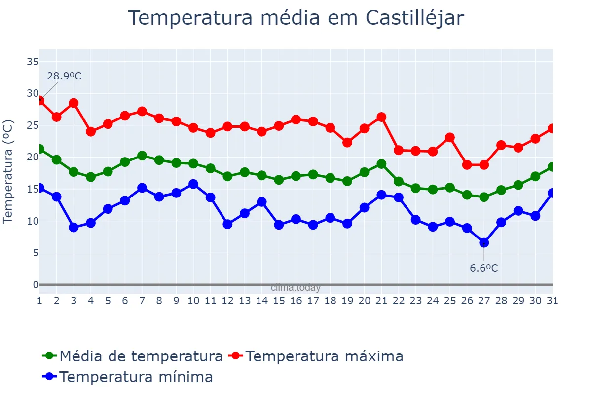 Temperatura em outubro em Castilléjar, Andalusia, ES
