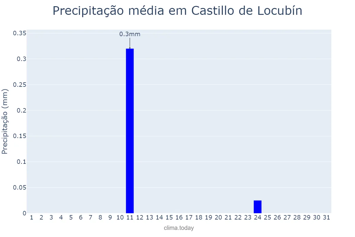 Precipitação em agosto em Castillo de Locubín, Andalusia, ES