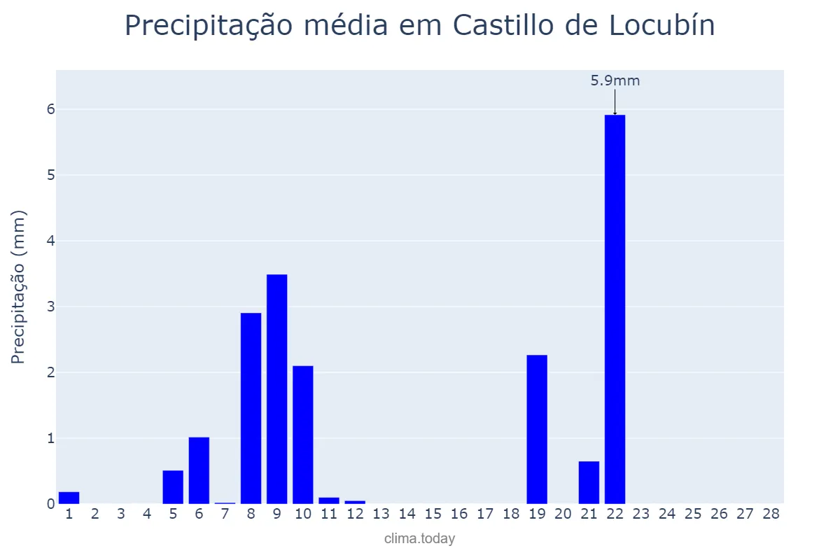 Precipitação em fevereiro em Castillo de Locubín, Andalusia, ES