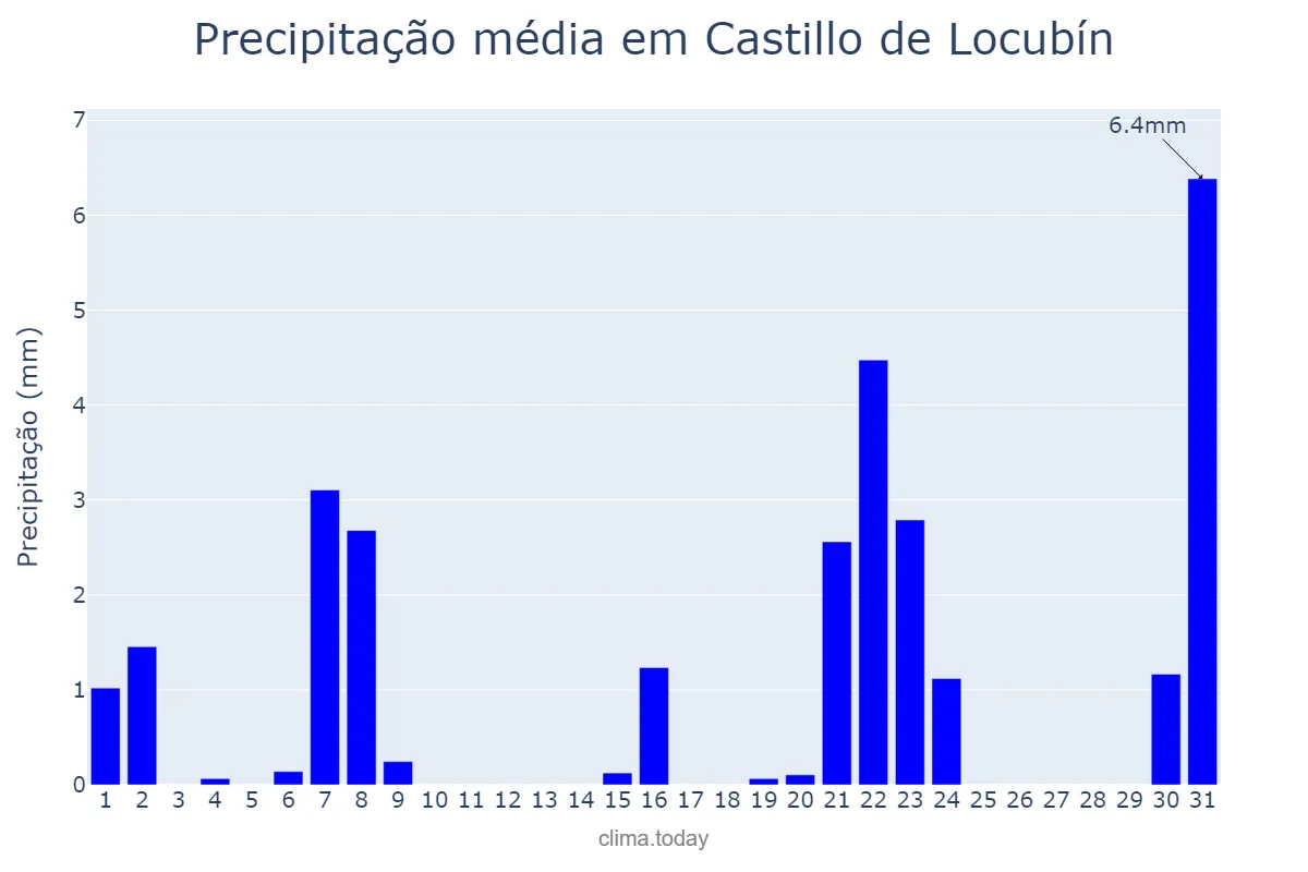 Precipitação em marco em Castillo de Locubín, Andalusia, ES