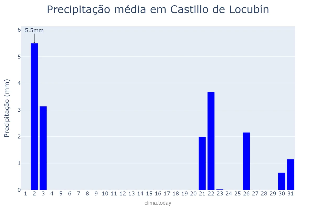 Precipitação em outubro em Castillo de Locubín, Andalusia, ES