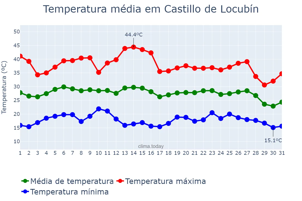 Temperatura em agosto em Castillo de Locubín, Andalusia, ES