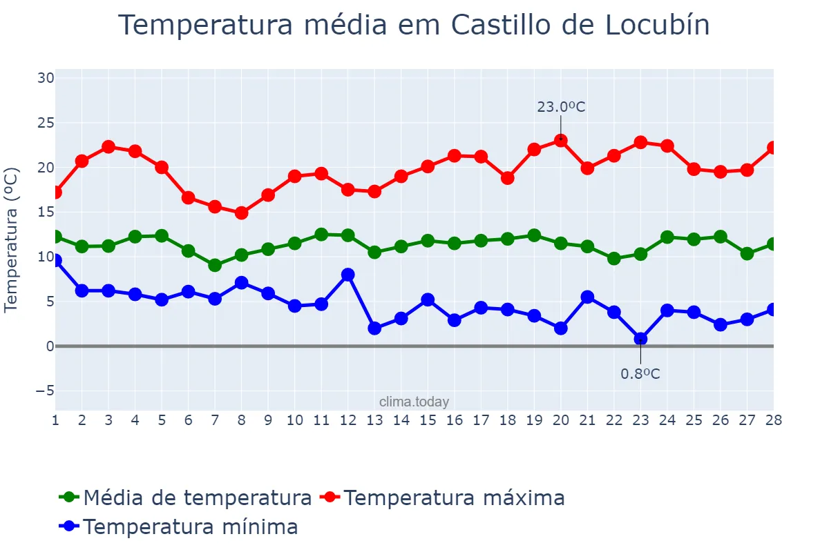 Temperatura em fevereiro em Castillo de Locubín, Andalusia, ES