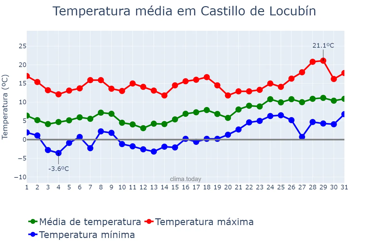 Temperatura em janeiro em Castillo de Locubín, Andalusia, ES